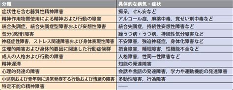 精神病 症状|【概要・症状がわかる】精神疾患（精神病）一覧（15種類）をま。